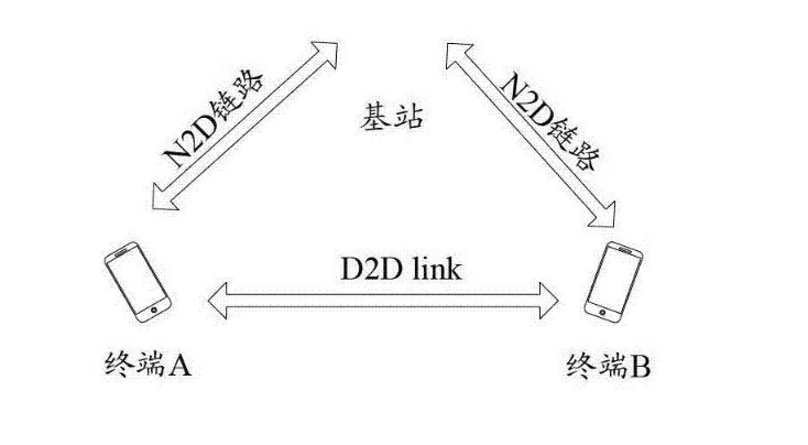 <em>D2D</em><em>通信</em>中的數據發送方法和設備<em>技術</em>