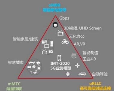 從技術上講5G主要在接入網側