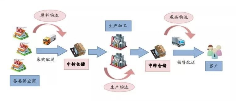 <em>制造</em>業與物流供應鏈<em>的</em>一<em>體</em>化聯動模式