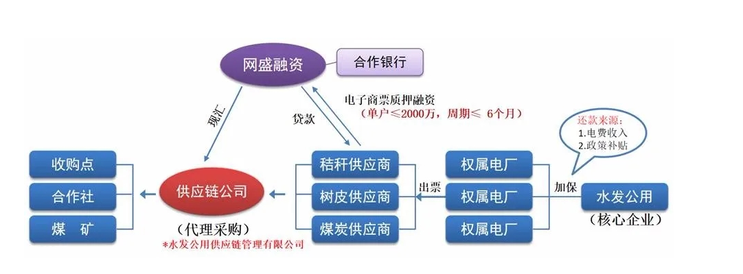 水<em>發</em>公用集團全面推行網盛生意<em>寶</em>供應鏈