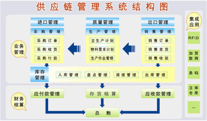 <em>供應鏈</em><em>管理</em><em>系統</em>結構圖
