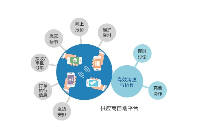 全方位的<em>供應(yīng)商</em>管理