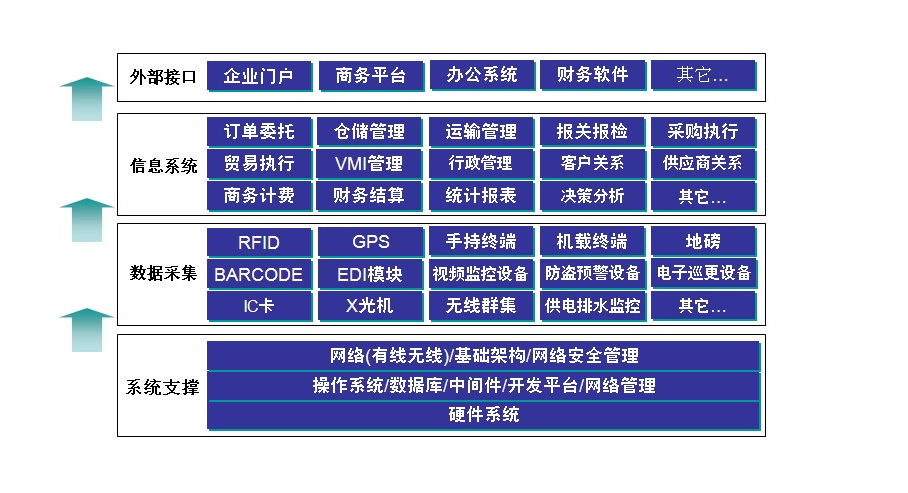 <em>供應鏈</em><em>管理</em><em>系統</em>的功能介紹