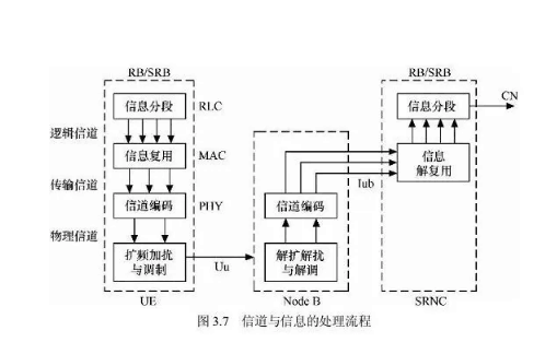 WCDMA空中接口信息處理