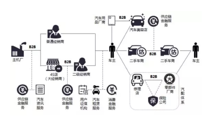 <em>汽車行業(yè)</em>的供應(yīng)鏈,產(chǎn)業(yè)鏈和價(jià)值鏈