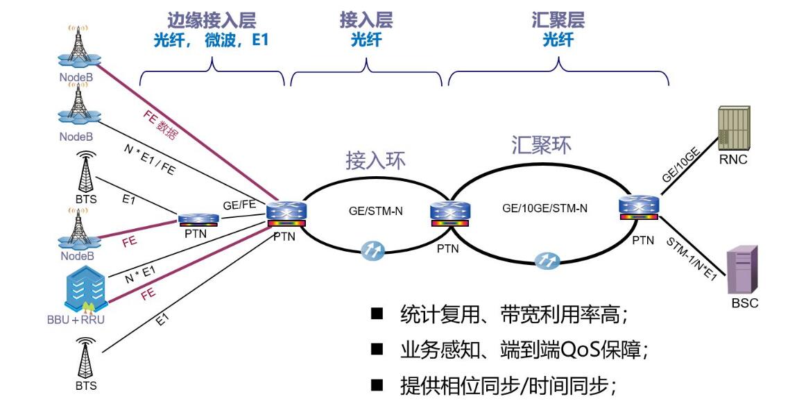 <em>無線</em><em>接入網(wǎng)</em>PTN