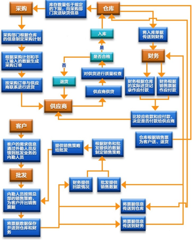 <em>物流</em><em>供應(yīng)鏈</em>系統(tǒng)運(yùn)作原理