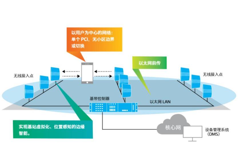 如何提高<em>5G</em>網絡構建速度及智能化水平