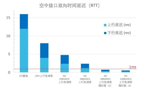 <em>5G</em>時延的深度解讀