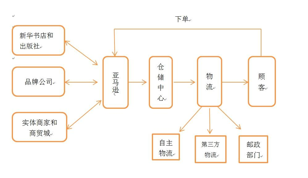 亞馬遜供應鏈管理分析