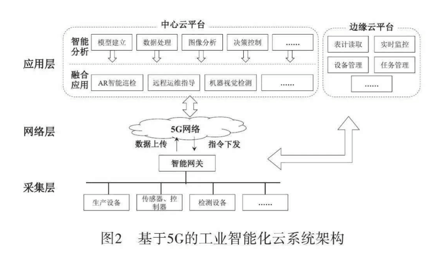 基于5G的<em>工業</em>智能化云系統