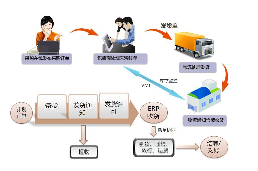 供應商管理,幫助<em>企業</em><em>建立</em>動態平衡供應商<em>管理體系</em>