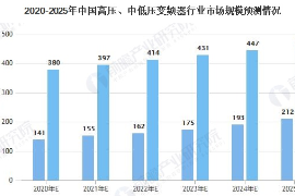 2020-2025年<em>中國</em>變頻器行業分析