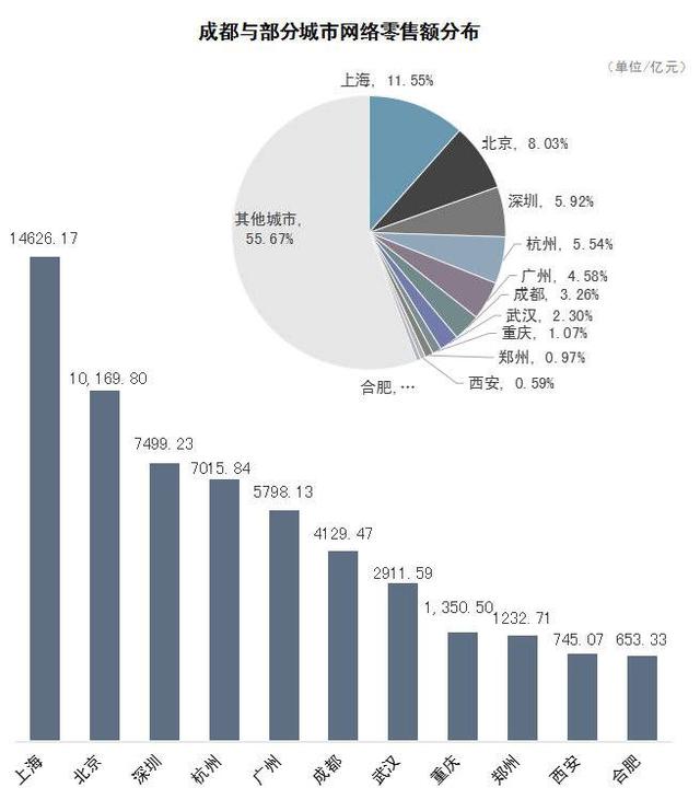 2020年成都電子商務(wù)交易額超2.2萬億，同比增長2.79%