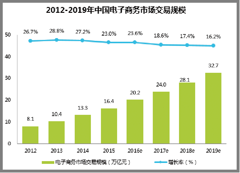 中國電子商務交易規模