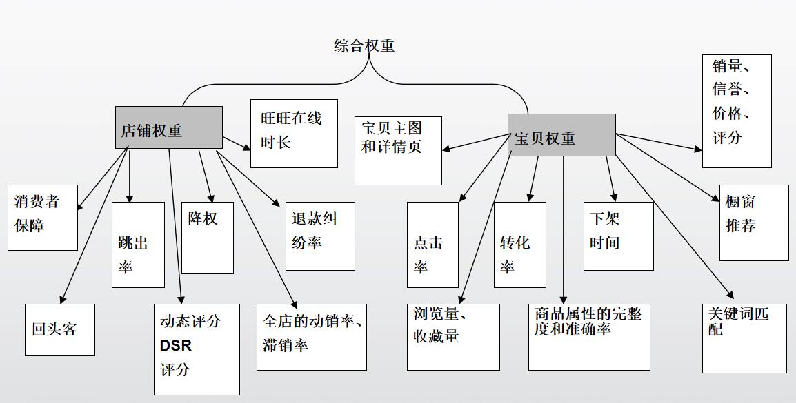 權重因素