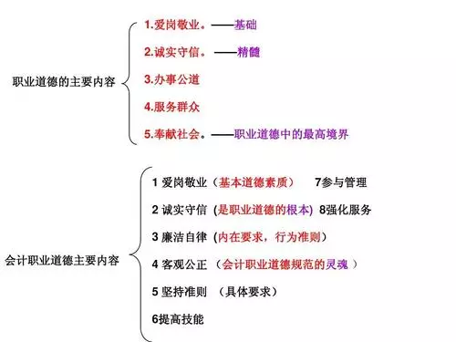 <em>會計</em>職業道德是什么