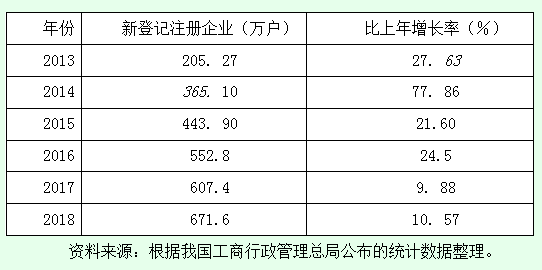 2013-2018年<em>我國</em>新<em>登記</em>注冊企業<em>增長</em>情況