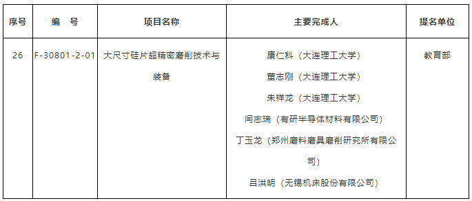 “大尺寸硅片超精密磨削技術與裝備”項目榮獲2019年度國家技術發明二等獎