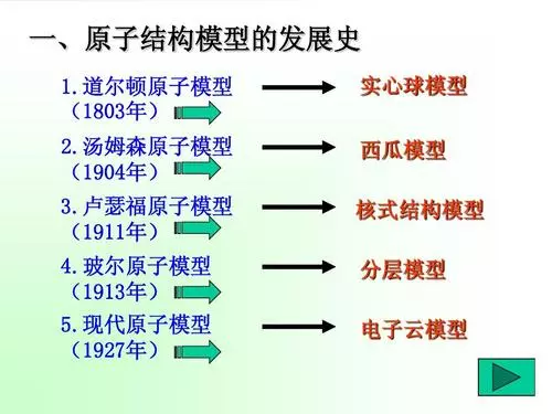 原子結(jié)構(gòu)<em>理論</em><em>的</em><em>發(fā)展</em>史