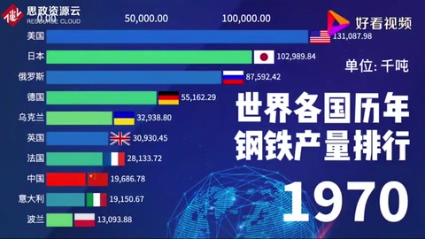 1970-2020世界各國<em>鋼鐵</em>產量排行榜，見證中國的崛起