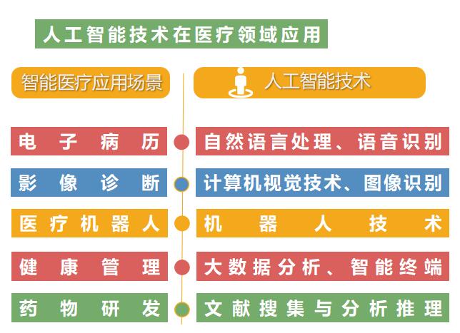 人工智能技術在醫療領域的應用
