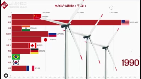 全球電力生產(chǎn)大國(guó)排名，電力也是一個(gè)國(guó)家生產(chǎn)的基礎(chǔ)