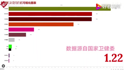 活動作品新冠肺炎疫情數據可視化動態圖表，一切都在變好（更新至2.25）