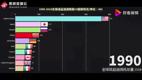 1990-2018全球成品油消耗量前10國家排名
