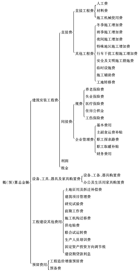 <em>工程造價</em><em>控制</em><em>授課</em><em>圖片</em>—公路建設項目<em>工程造價</em><em>構成</em>