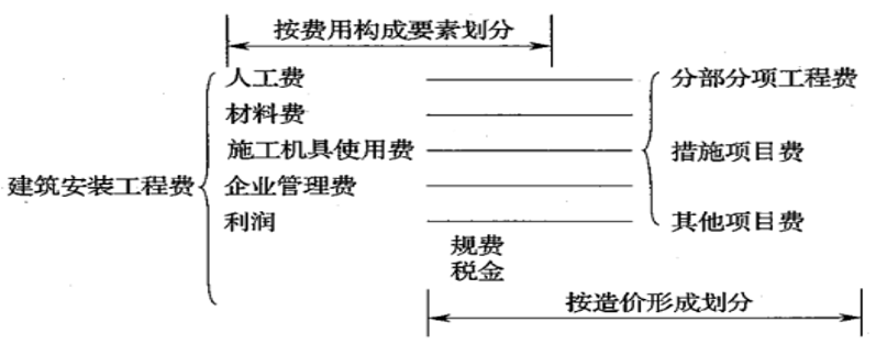 <em>工程造價</em><em>控制</em><em>授課</em><em>圖片</em>—建筑安裝工程<em>費用</em>項目組成