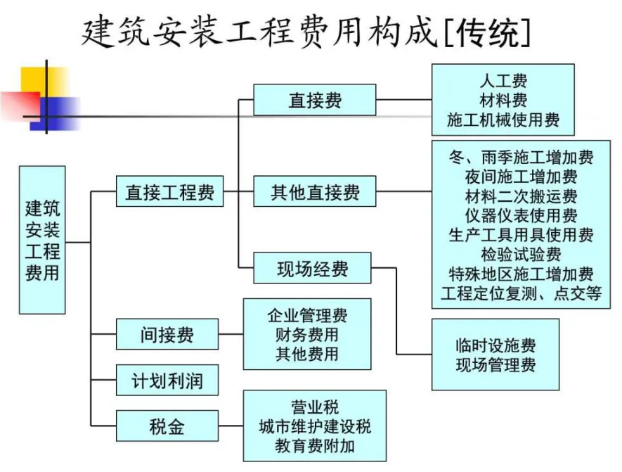 工程造價控制<em>授課</em><em>圖片</em>—建筑<em>安裝</em>工程費用構成