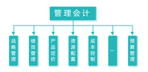 <em>管理</em><em>會(huì)計(jì)</em>職責(zé)