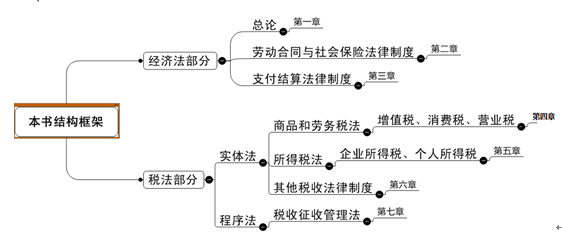 <em>初級</em>會計職稱《經濟法基礎》<em>考</em>情分析