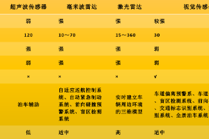環境感知<em>傳感器</em>對比