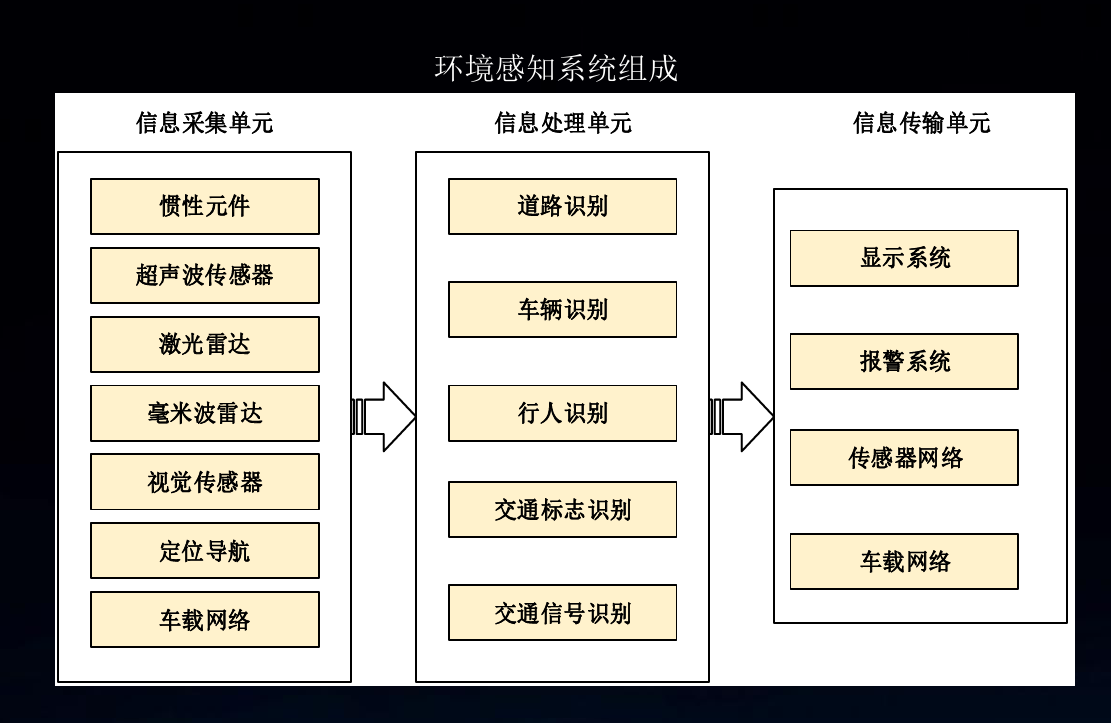<em>環境</em><em>感知</em>系統組成