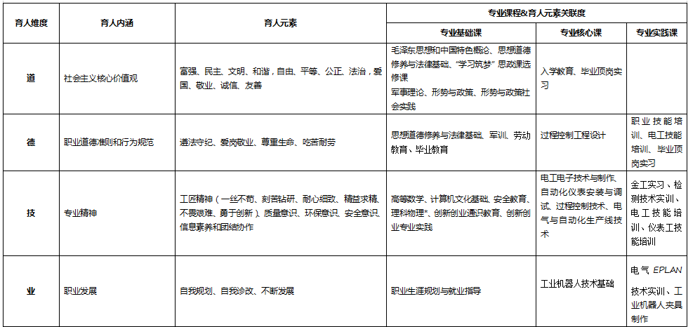 工業(yè)過程自動化技術<em>專業(yè)</em>：<em>課程</em><em>思</em><em>政</em><em>育人</em><em>元素</em><em>集</em>