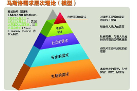 馬斯洛需要層次理論