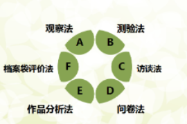 <em>教育</em><em>評價</em>方法
