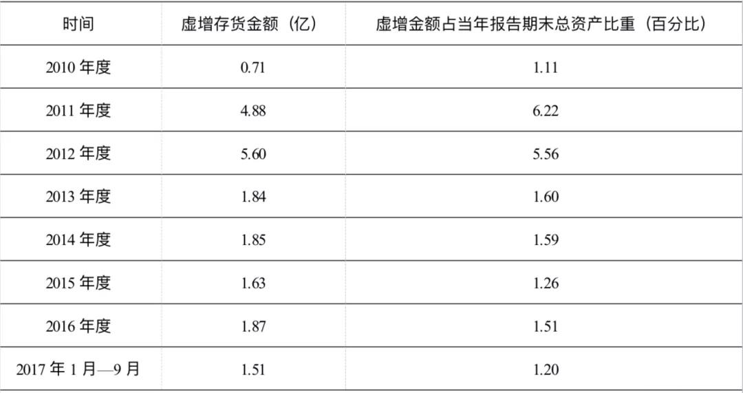 <em>項目</em><em>四</em><em>存貨</em>----<em>撫順</em><em>特鋼</em><em>證監會</em><em>處罰</em>（<em>誠信</em><em>經營</em>，<em>依法辦事</em>）5