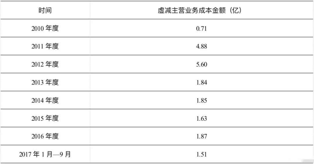 項目四存貨----<em>撫順</em>特鋼證監會處罰（誠信經營，依法辦事）2