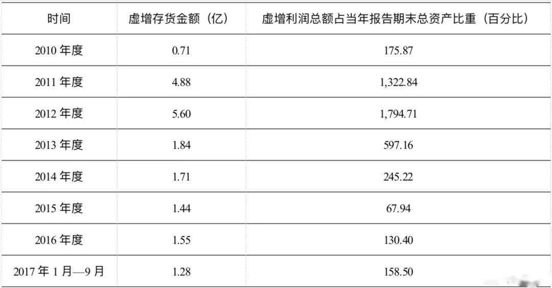 <em>項目</em><em>四</em><em>存貨</em>----<em>撫順</em><em>特鋼</em><em>證監會</em><em>處罰</em>（<em>誠信</em><em>經營</em>，<em>依法辦事</em>）4