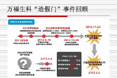 萬福生科“<em>造假</em>門”<em>事件</em>回顧4