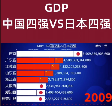 授課圖片—（GDP）中國<em>VS</em>日本2009