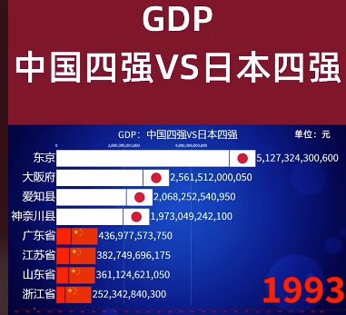 授課圖片—（GDP）中國<em>vs</em>日本1993