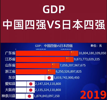 授課圖片—（GDP）中國<em>VS</em>日本2019