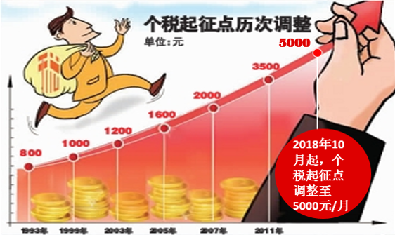 授課圖片—個稅起征點歷次調(diào)整