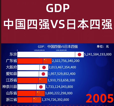 授課圖片—（GDP）中國<em>VS</em>日本2005