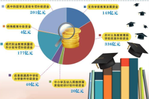 教育轉移支付