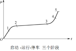 啟動-運行-停車<em>三個</em><em>階段</em>